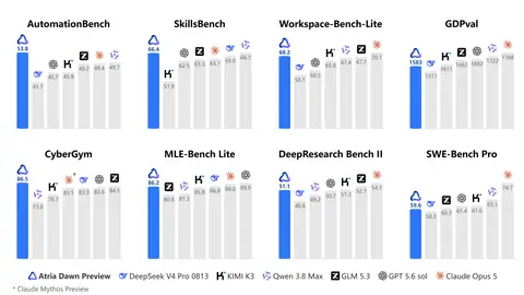 Benchmark comparison of Atria Dawn Preview against DeepSeek V4 Pro, Kimi K3, Qwen 3.8 Max, GLM 5.3, GPT 5.6 sol and Claude Opus 5 across search, coding, tool-use, productivity and security tests