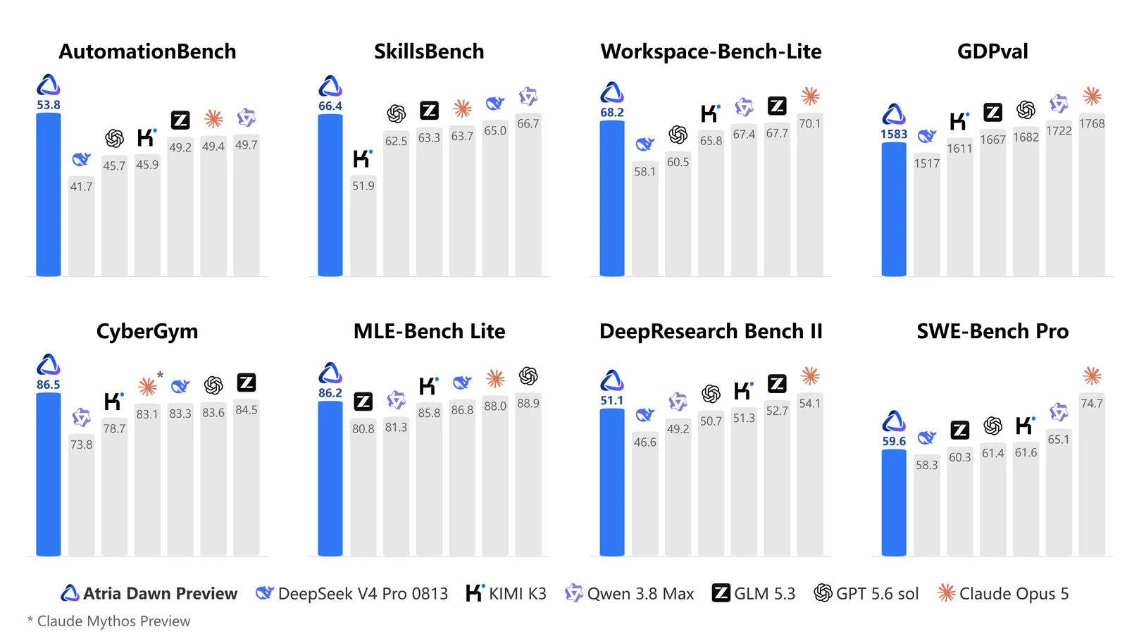 Benchmark comparison of Atria Dawn Preview against DeepSeek V4 Pro, Kimi K3, Qwen 3.8 Max, GLM 5.3, GPT 5.6 sol and Claude Opus 5 across search, coding, tool-use, productivity and security tests