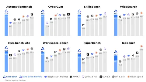Benchmark comparison of Atria Dawn and Atria Dawn Preview against DeepSeek V4 Pro, Kimi K3, Qwen 3.8 Max, GLM 5.3, GPT 5.6 sol and Claude Opus 5 across search, coding, tool-use and productivity tests