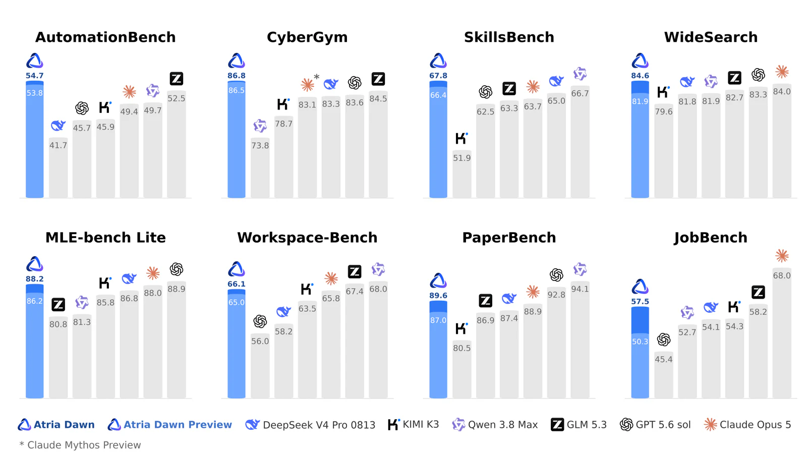 Benchmark comparison of Atria Dawn and Atria Dawn Preview against DeepSeek V4 Pro, Kimi K3, Qwen 3.8 Max, GLM 5.3, GPT 5.6 sol and Claude Opus 5 across search, coding, tool-use and productivity tests