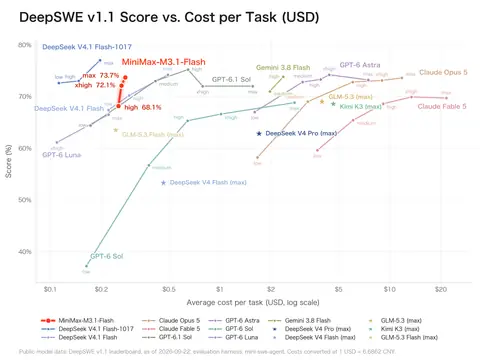 Chart of DeepSWE v1.1 score against cost per task for MiniMax M3.1 Flash at high, xhigh and max effort (68.1 to 73.7 percent) and other models