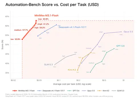 Chart of Automation-Bench score against cost per task for MiniMax M3.1 Flash at five effort levels (52.8 to 62.8 percent) and other models
