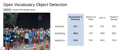 Moondream 3 Preview open-vocabulary object detection with boxes drawn on an image