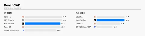BenchCAD Voxel IoU with and without tools: Claude Opus 5.5 96.2 and Kimi K3.1 Pro 92.7 with tools