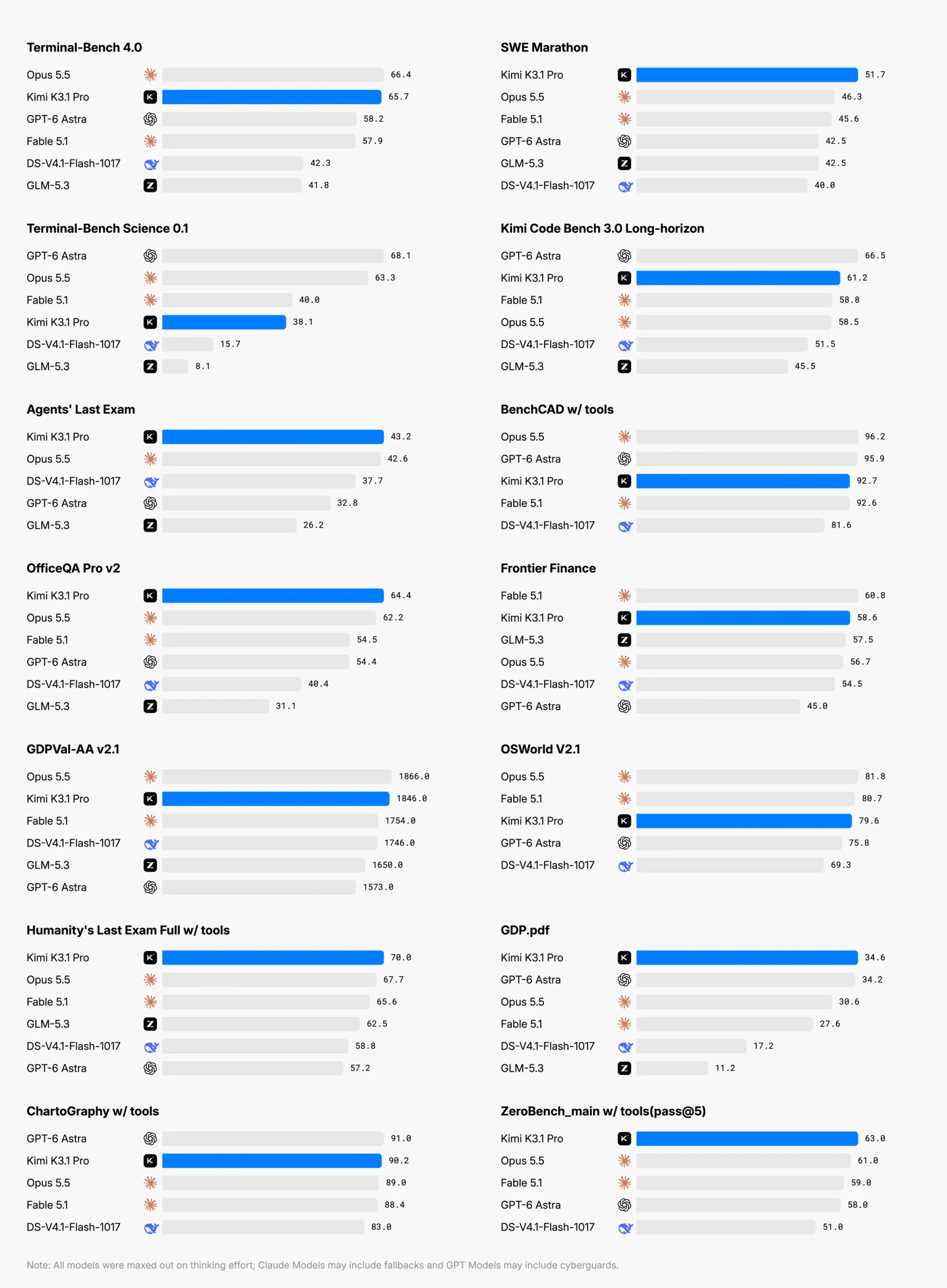 Benchmark results for Kimi K3.1 Pro and peer models across 14 coding, science and knowledge-work evaluations