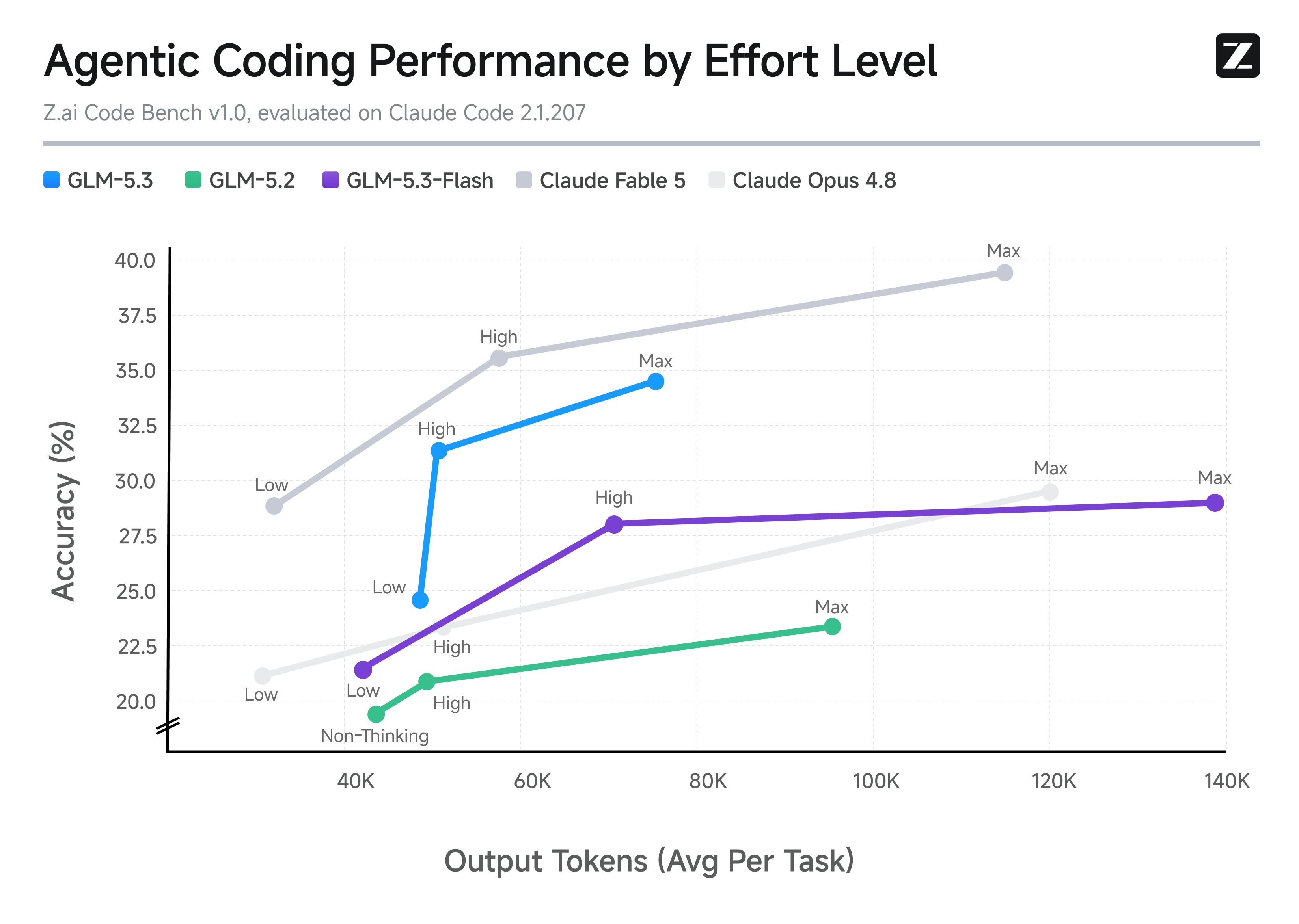 Z.ai Code Bench v1.0 agentic coding performance by effort level. GLM-5.3-Flash purple line versus GLM-5.3, GLM-5.2, Claude Fable 5, and Claude Opus 4.8.