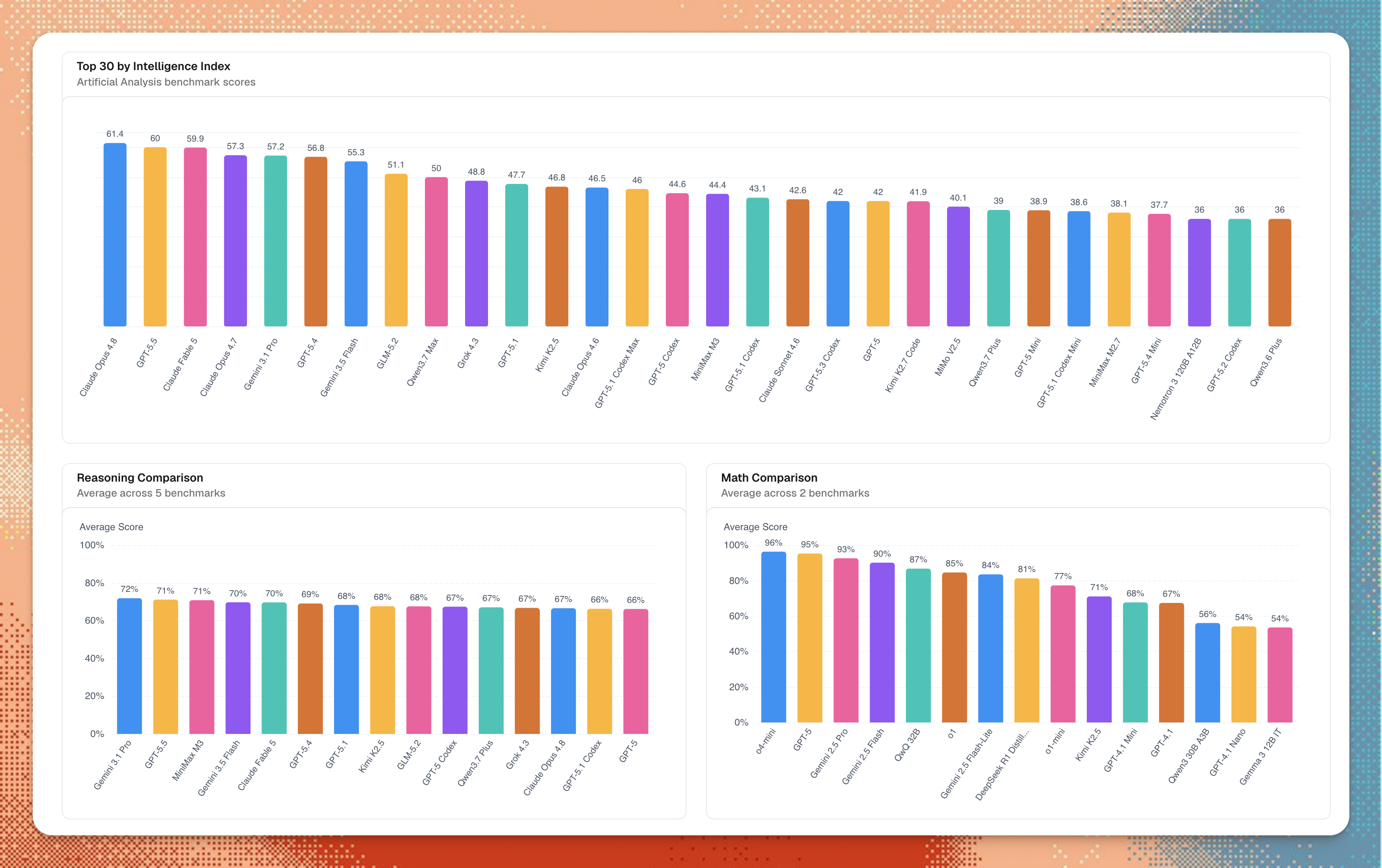 The AnyRouter leaderboard: top 30 models by Artificial Analysis intelligence index, with reasoning and math comparisons.