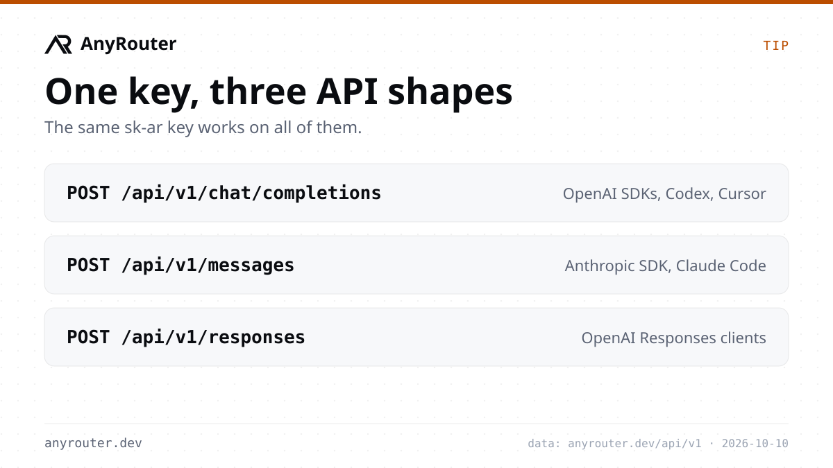 Three AnyRouter endpoints that accept the same key: chat/completions, messages and responses.